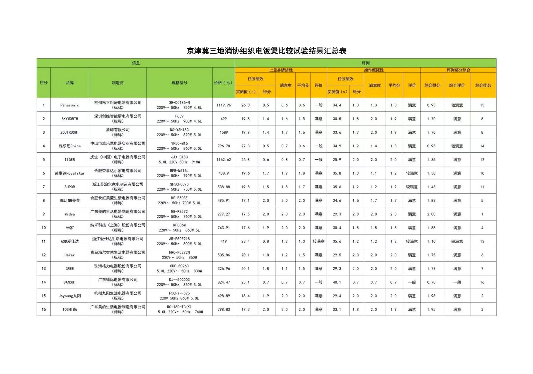 京津冀三地消協(xié)組織電飯煲比較試驗(yàn)報(bào)告