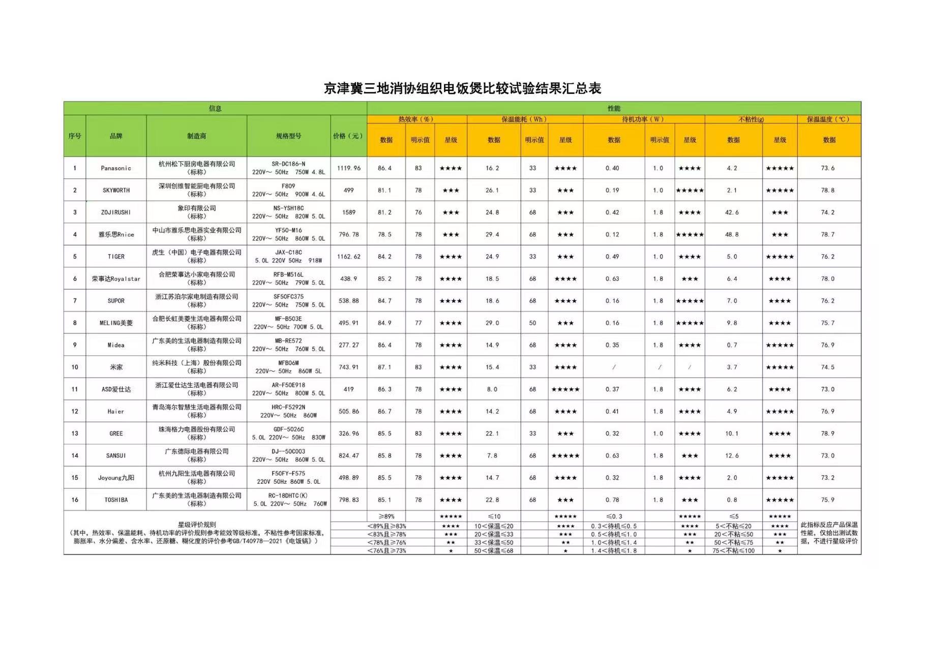 京津冀三地消協(xié)組織電飯煲比較試驗(yàn)報(bào)告