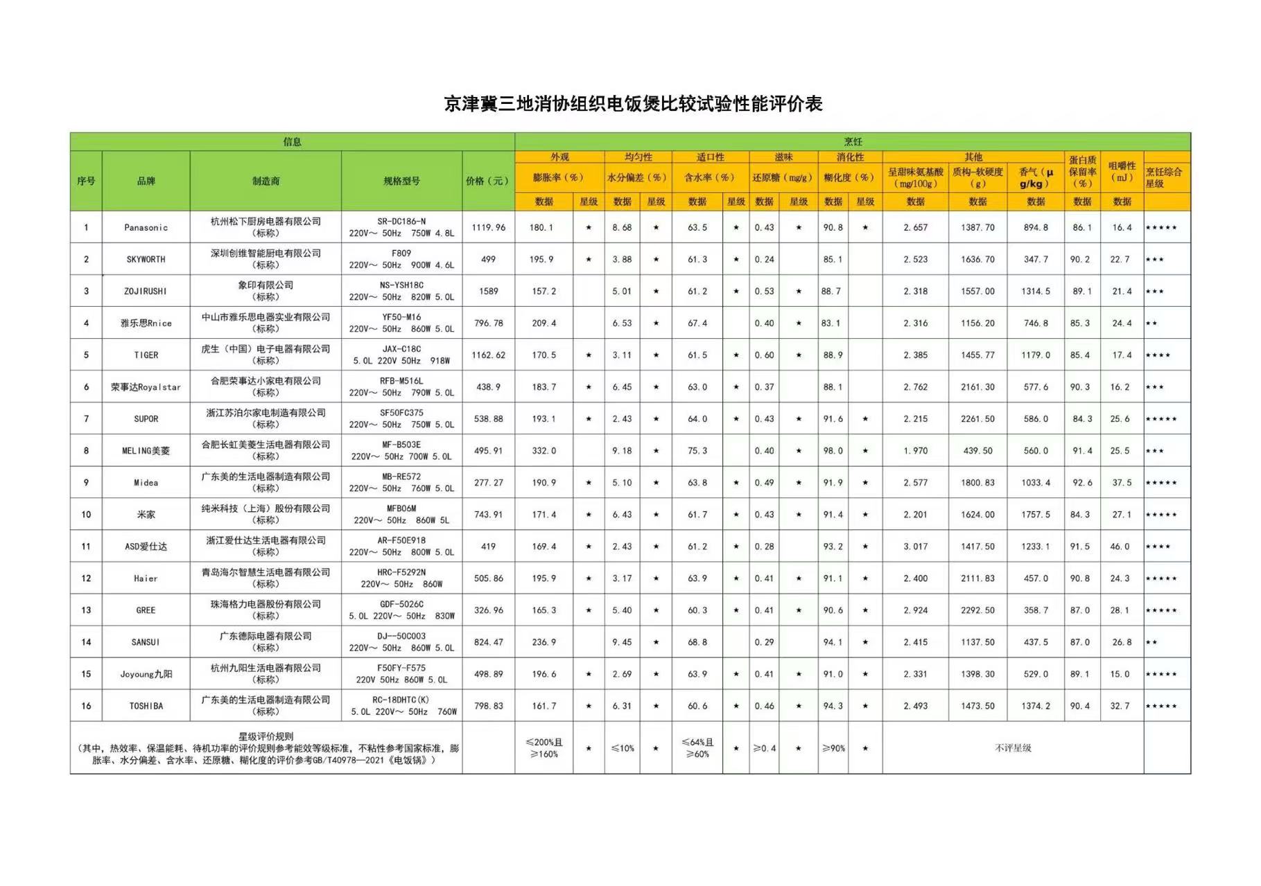 京津冀三地消協(xié)組織電飯煲比較試驗(yàn)報(bào)告