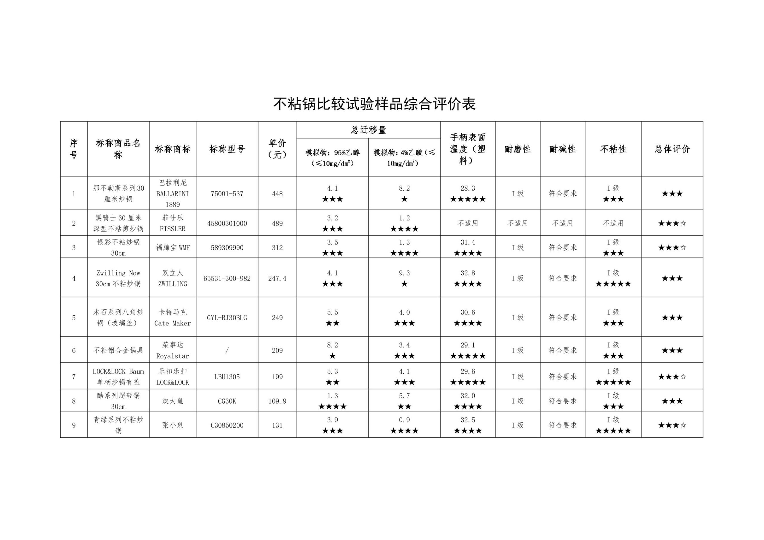 京津冀三地消協(xié)組織不粘鍋比較試驗報告